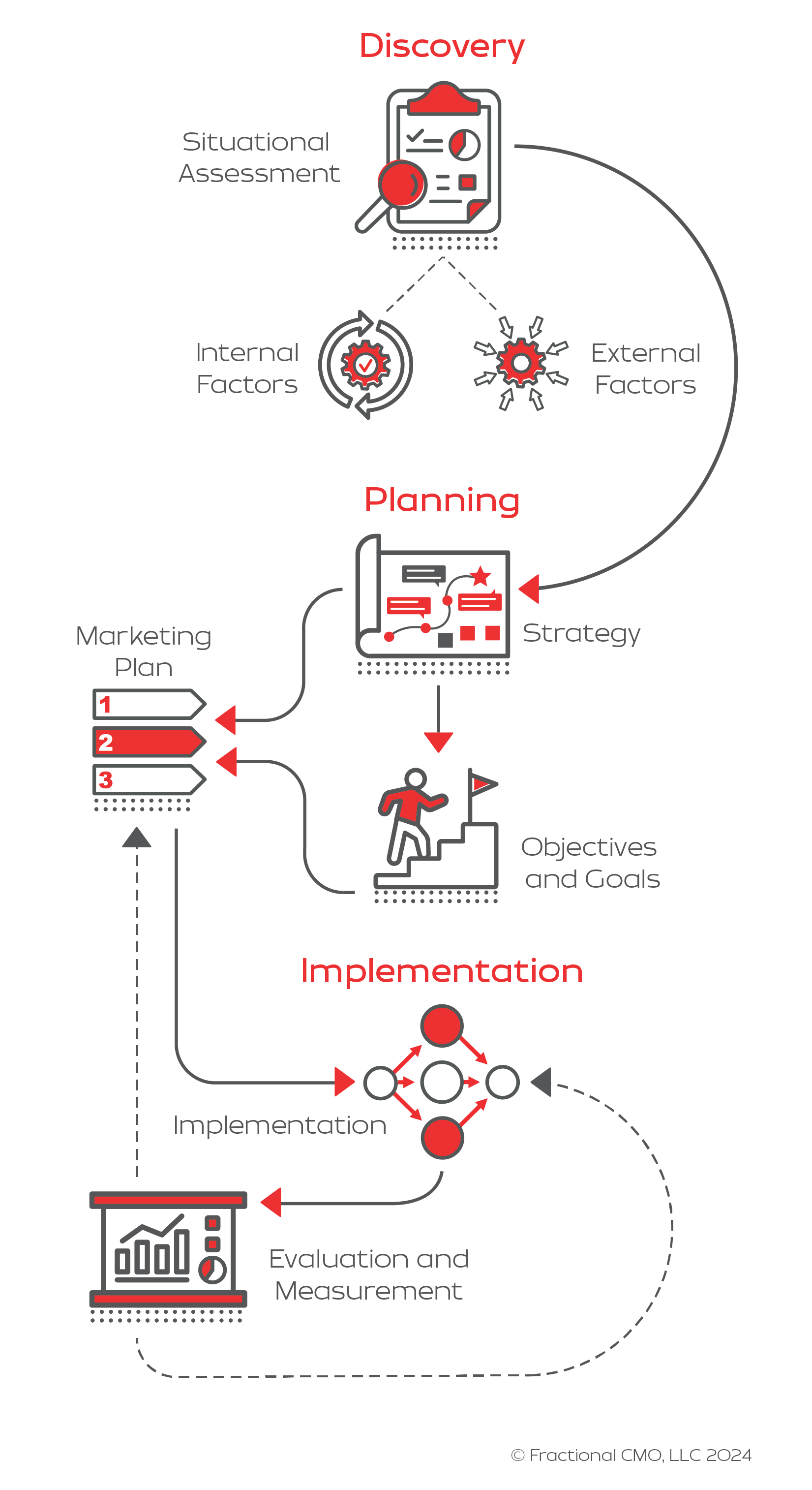 Illustration of steps Fractional CMO takes to help clients