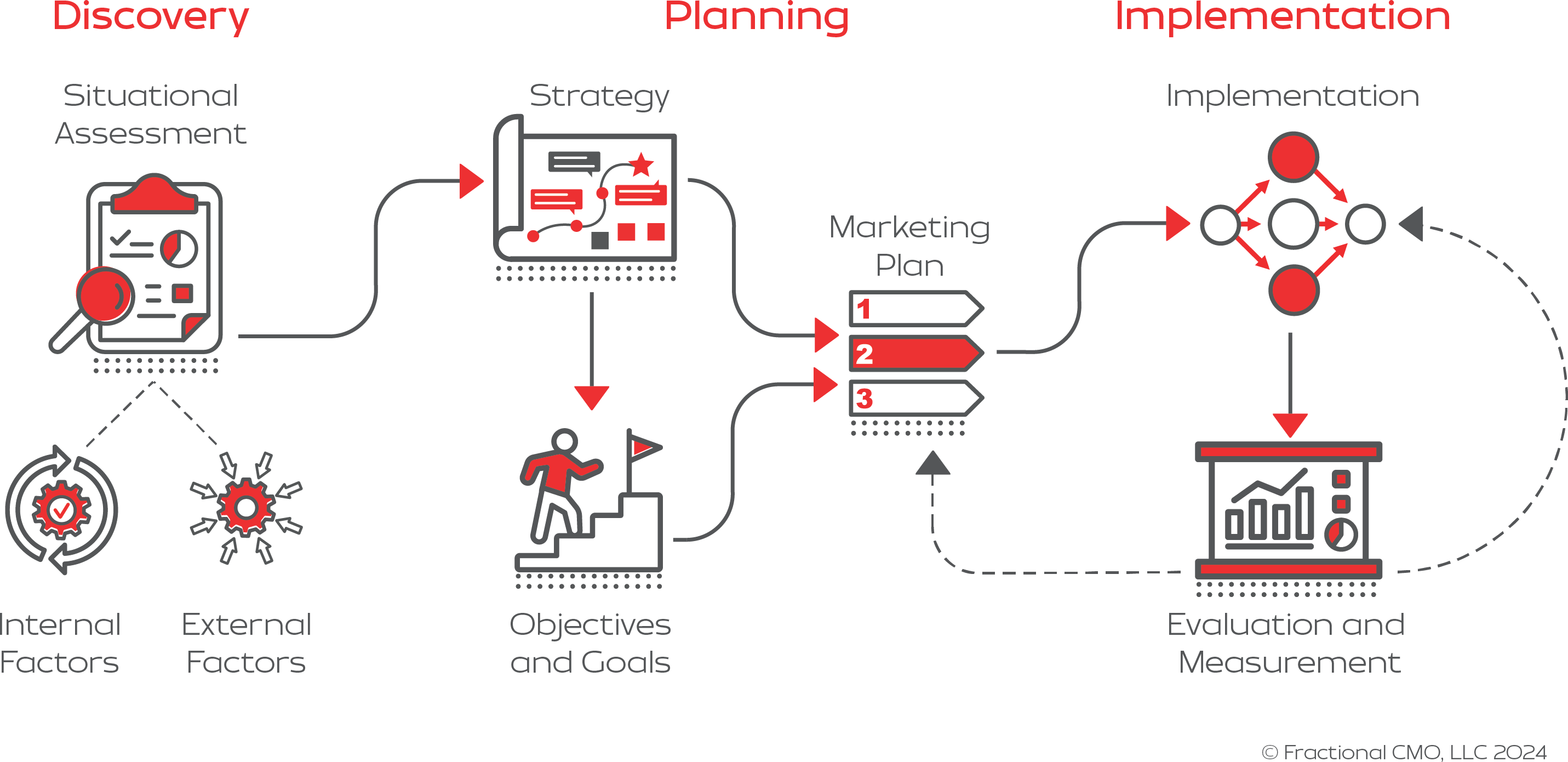 Illustration of steps Fractional CMO takes to help clients